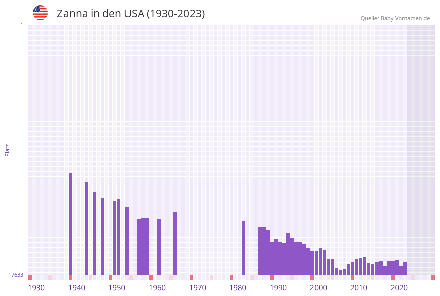 Zanna in der Vornamen-Hitliste von den USA (1930-2023)