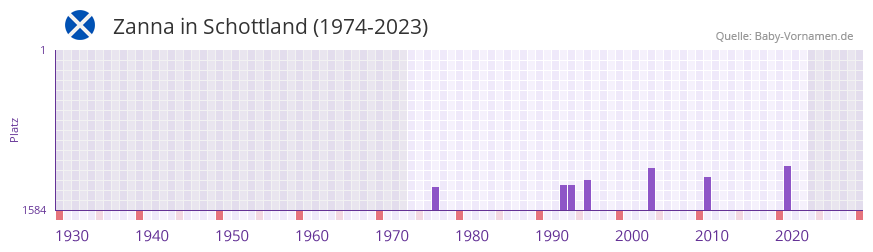 Zanna in der Vornamen-Hitliste von Schottland (1974-2023)