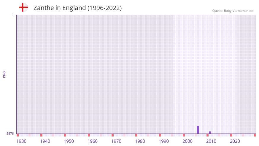 Zanthe in der Vornamen-Hitliste von England (1996-2022) Zanthe in der Vornamen-Hitliste von England (1996-2022)