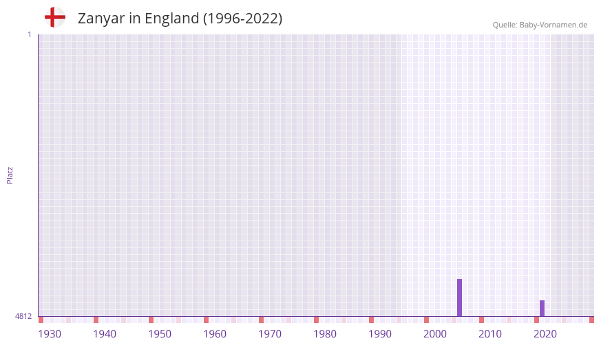 Zanyar in der Vornamen-Hitliste von England (1996-2022) Zanyar in der Vornamen-Hitliste von England (1996-2022)