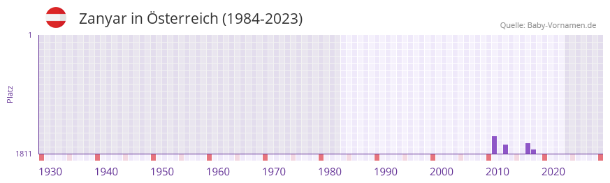 Zanyar in der Vornamen-Hitliste von Österreich (1984-2023) Zanyar in der Vornamen-Hitliste von Österreich (1984-2023)