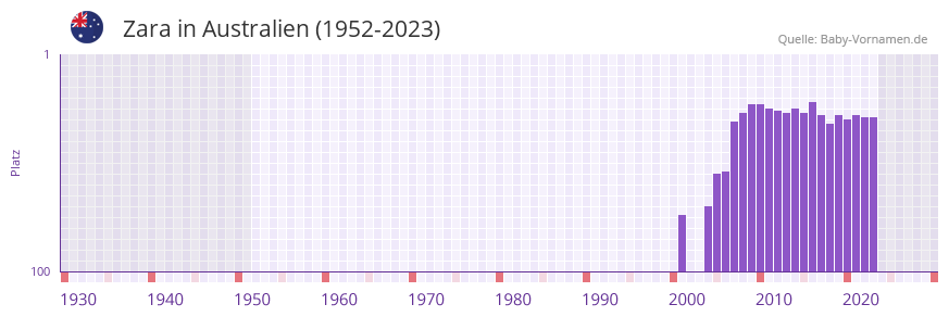 Zara in der Vornamen-Hitliste von Australien (1952-2023)