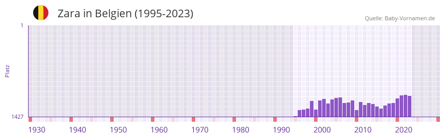 Zara in der Vornamen-Hitliste von Belgien (1995-2023)