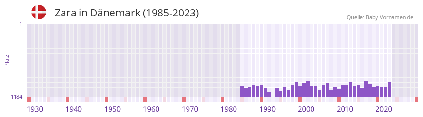 Zara in der Vornamen-Hitliste von Dnemark (1985-2023)