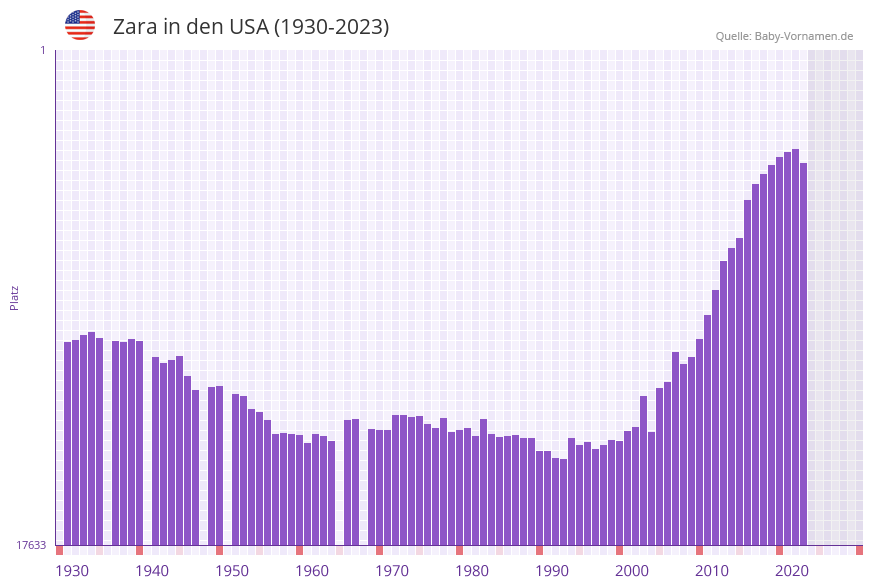 Zara in der Vornamen-Hitliste von den USA (1930-2023)
