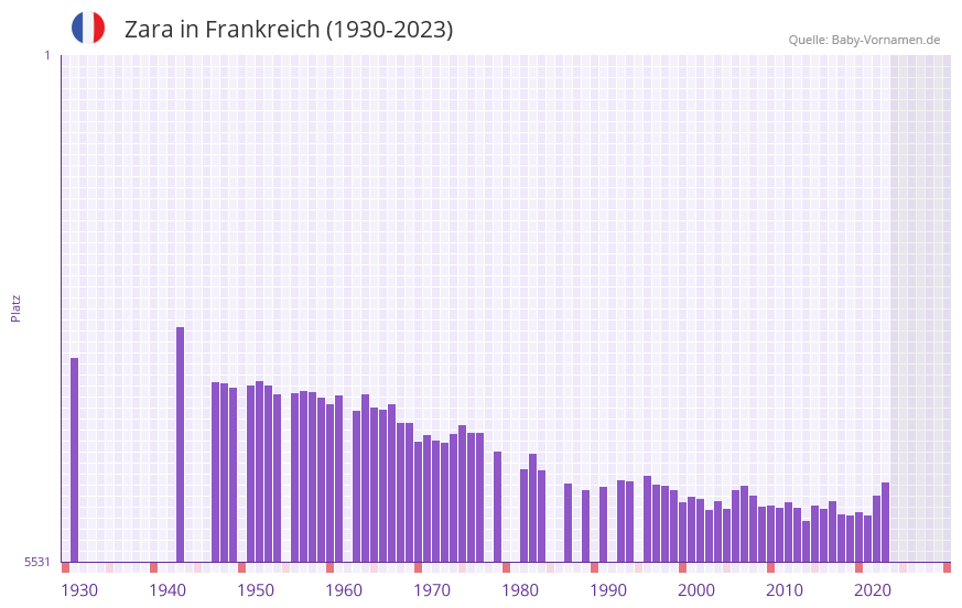 Zara in der Vornamen-Hitliste von Frankreich (1930-2023)