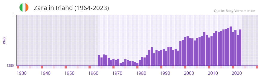 Zara in der Vornamen-Hitliste von Irland (1964-2023)