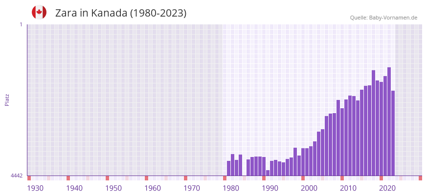 Zara in der Vornamen-Hitliste von Kanada (1980-2023)