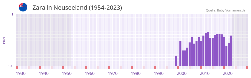 Zara in der Vornamen-Hitliste von Neuseeland (1954-2023)
