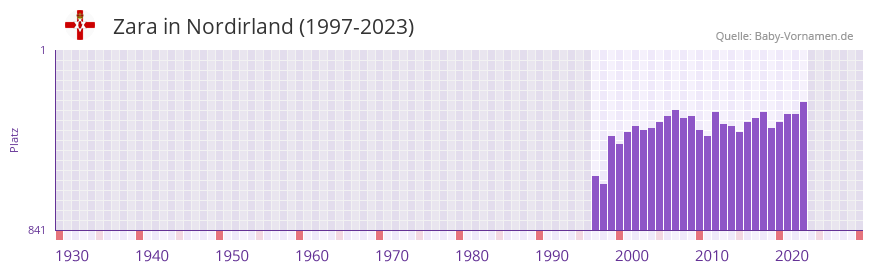 Zara in der Vornamen-Hitliste von Nordirland (1997-2023)