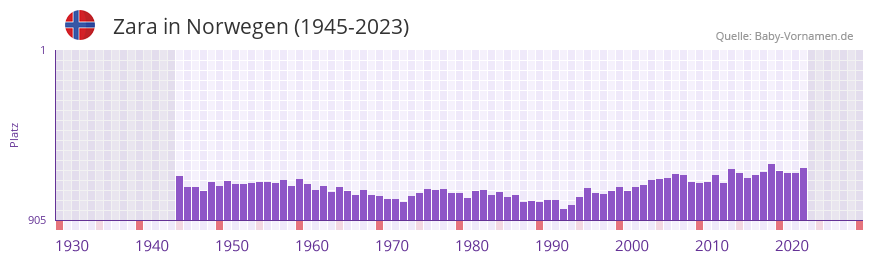 Zara in der Vornamen-Hitliste von Norwegen (1945-2023)