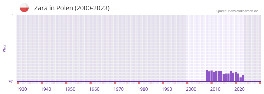 Zara in der Vornamen-Hitliste von Polen (2000-2023)