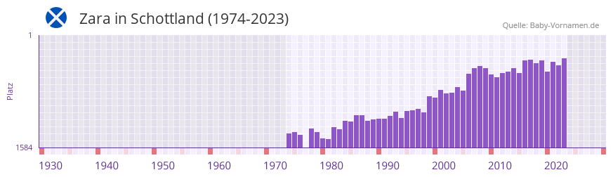 Zara in der Vornamen-Hitliste von Schottland (1974-2023)