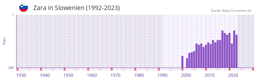 Zara in der Vornamen-Hitliste von Slowenien (1992-2023)