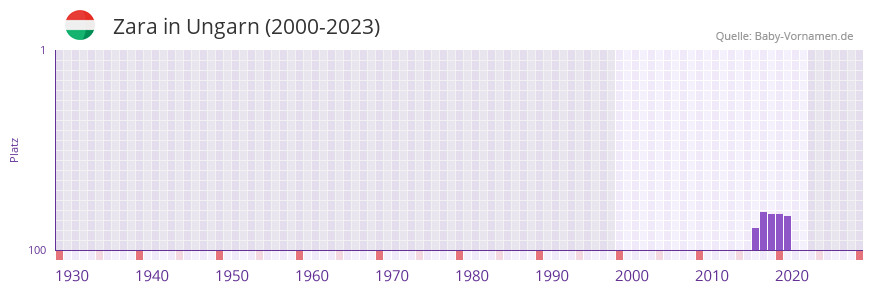 Zara in der Vornamen-Hitliste von Ungarn (2000-2023)