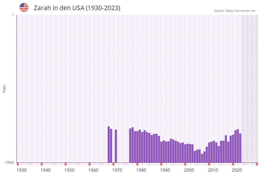 Zarah in der Vornamen-Hitliste von den USA (1930-2023)