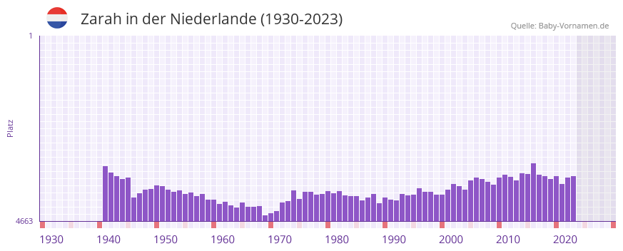 Zarah in der Vornamen-Hitliste von der Niederlande (1930-2023)