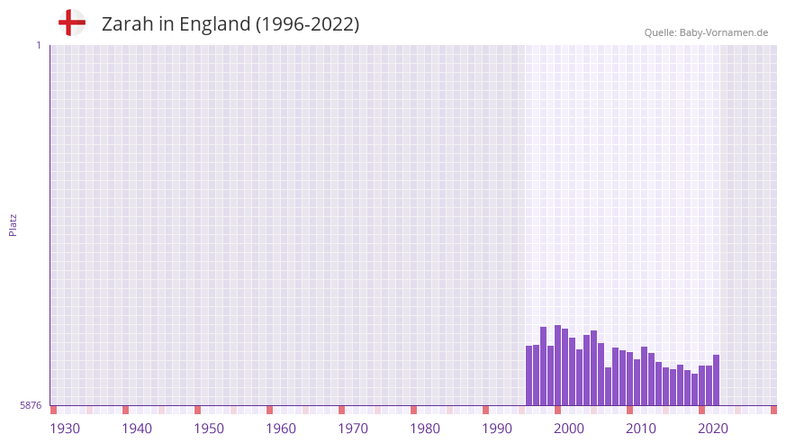 Zarah in der Vornamen-Hitliste von England (1996-2022)