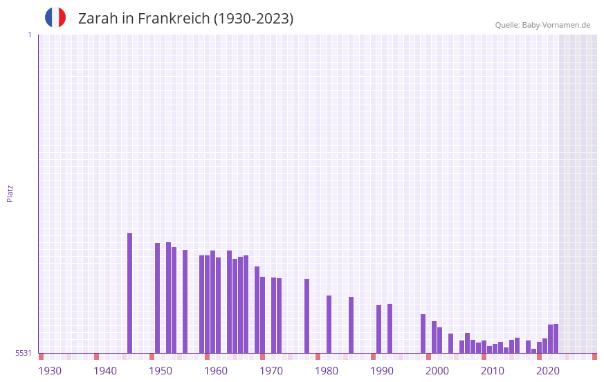 Zarah in der Vornamen-Hitliste von Frankreich (1930-2023)