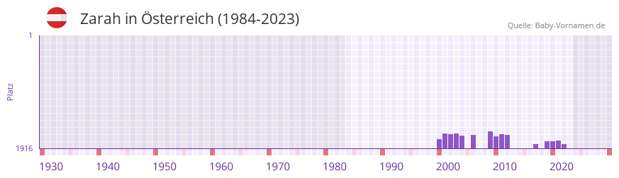 Zarah in der Vornamen-Hitliste von sterreich (1984-2023)