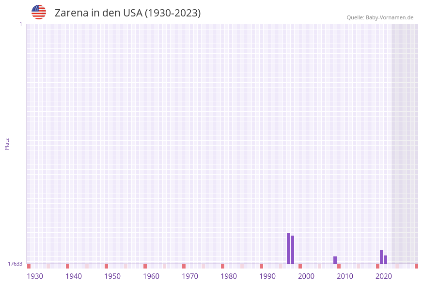Zarena in der Vornamen-Hitliste von den USA (1930-2023) Zarena in der Vornamen-Hitliste von den USA (1930-2023)