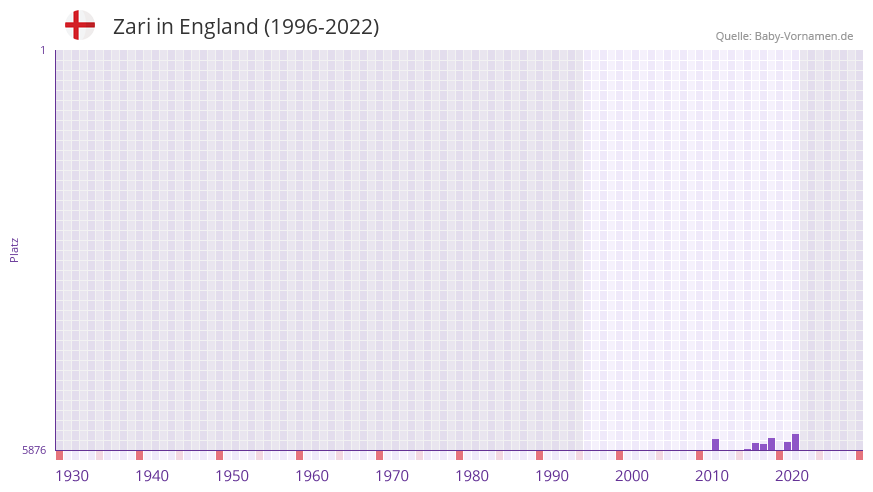 Zari in der Vornamen-Hitliste von England (1996-2022) Zari in der Vornamen-Hitliste von England (1996-2022)