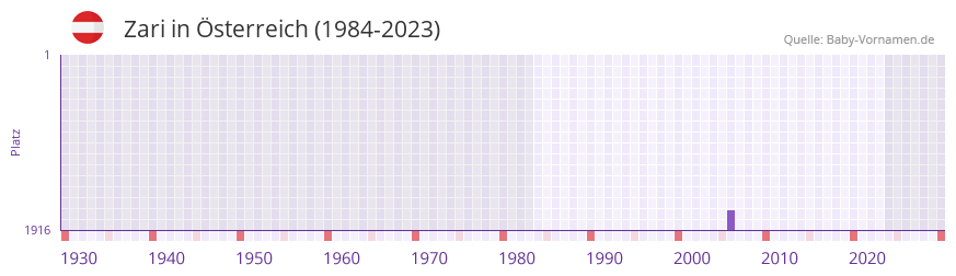 Zari in der Vornamen-Hitliste von Österreich (1984-2023) Zari in der Vornamen-Hitliste von Österreich (1984-2023)