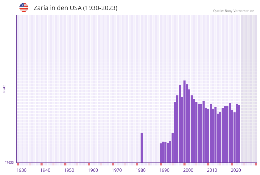 Zaria in der Vornamen-Hitliste von den USA (1930-2023) Zaria in der Vornamen-Hitliste von den USA (1930-2023)