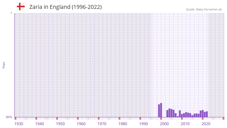 Zaria in der Vornamen-Hitliste von England (1996-2022) Zaria in der Vornamen-Hitliste von England (1996-2022)