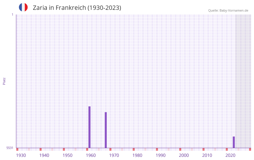 Zaria in der Vornamen-Hitliste von Frankreich (1930-2023) Zaria in der Vornamen-Hitliste von Frankreich (1930-2023)
