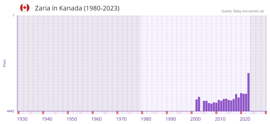 Zaria in der Vornamen-Hitliste von Kanada (1980-2023) Zaria in der Vornamen-Hitliste von Kanada (1980-2023)