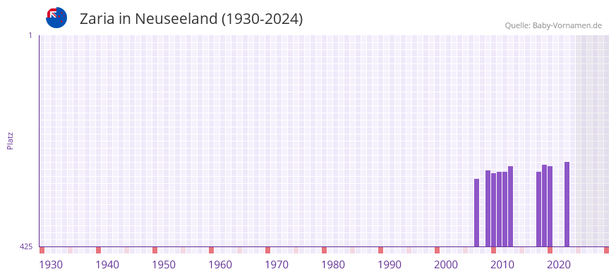 Zaria in der Vornamen-Hitliste von Neuseeland (1930-2024)