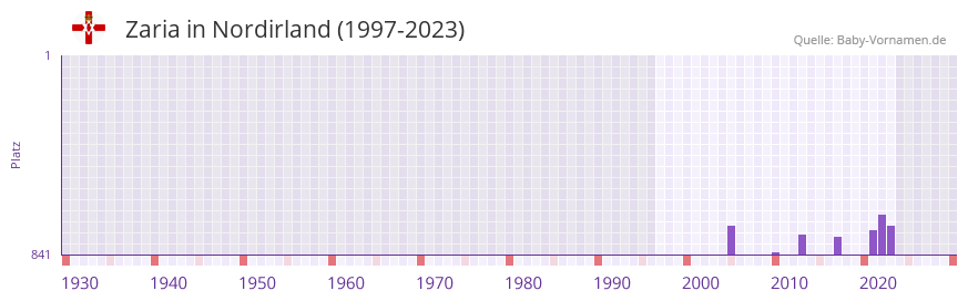 Zaria in der Vornamen-Hitliste von Nordirland (1997-2023) Zaria in der Vornamen-Hitliste von Nordirland (1997-2023)