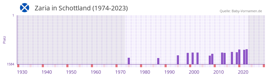 Zaria in der Vornamen-Hitliste von Schottland (1974-2023) Zaria in der Vornamen-Hitliste von Schottland (1974-2023)