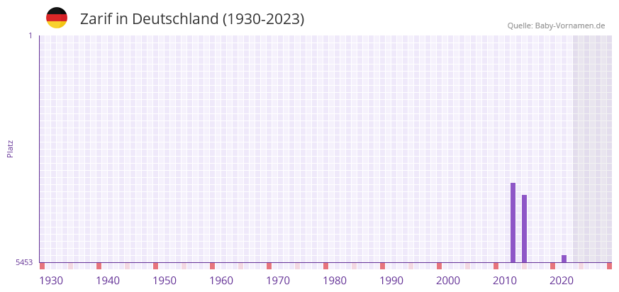 Zarif in der Vornamen-Hitliste von Deutschland (1930-2023)