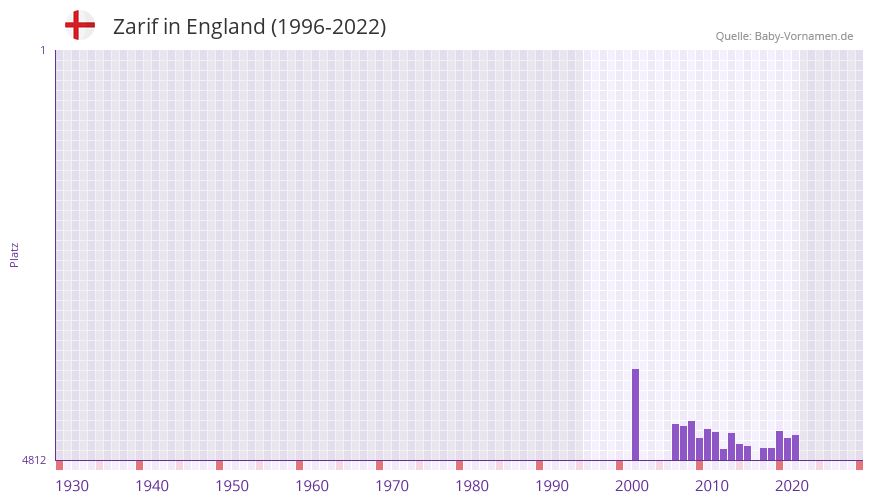 Zarif in der Vornamen-Hitliste von England (1996-2022)