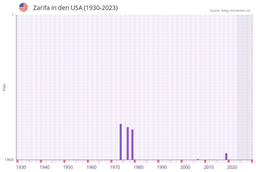 Zarifa in der Vornamen-Hitliste von den USA (1930-2023) Zarifa in der Vornamen-Hitliste von den USA (1930-2023)