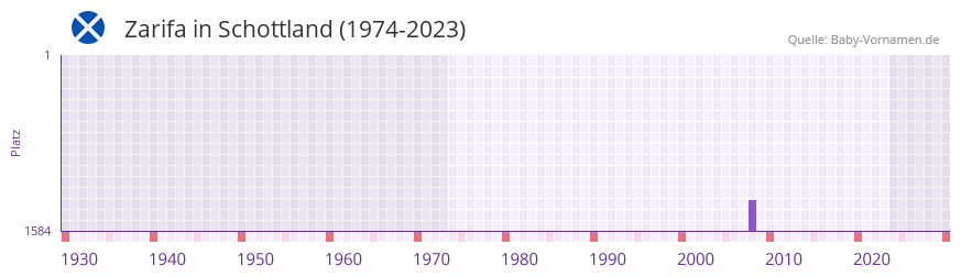 Zarifa in der Vornamen-Hitliste von Schottland (1974-2023) Zarifa in der Vornamen-Hitliste von Schottland (1974-2023)