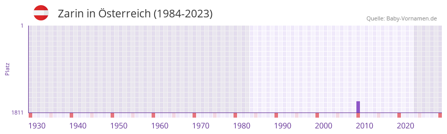 Zarin in der Vornamen-Hitliste von Österreich (1984-2023) Zarin in der Vornamen-Hitliste von Österreich (1984-2023)