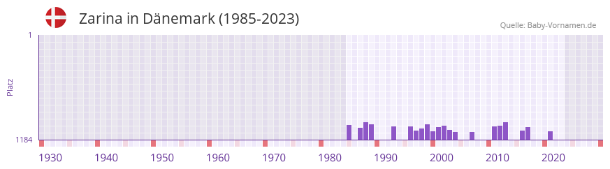 Zarina in der Vornamen-Hitliste von Dnemark (1985-2023)