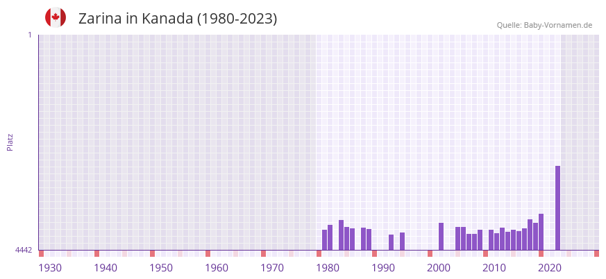 Zarina in der Vornamen-Hitliste von Kanada (1980-2023)