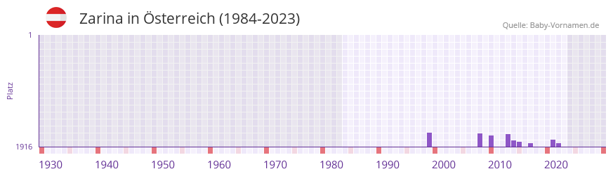 Zarina in der Vornamen-Hitliste von sterreich (1984-2023)