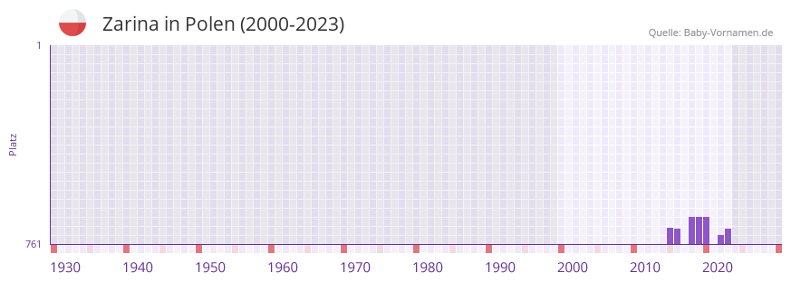 Zarina in der Vornamen-Hitliste von Polen (2000-2023)