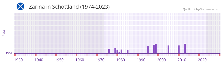 Zarina in der Vornamen-Hitliste von Schottland (1974-2023)