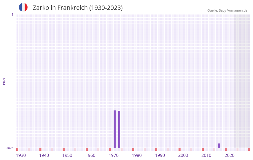 Zarko in der Vornamen-Hitliste von Frankreich (1930-2023)