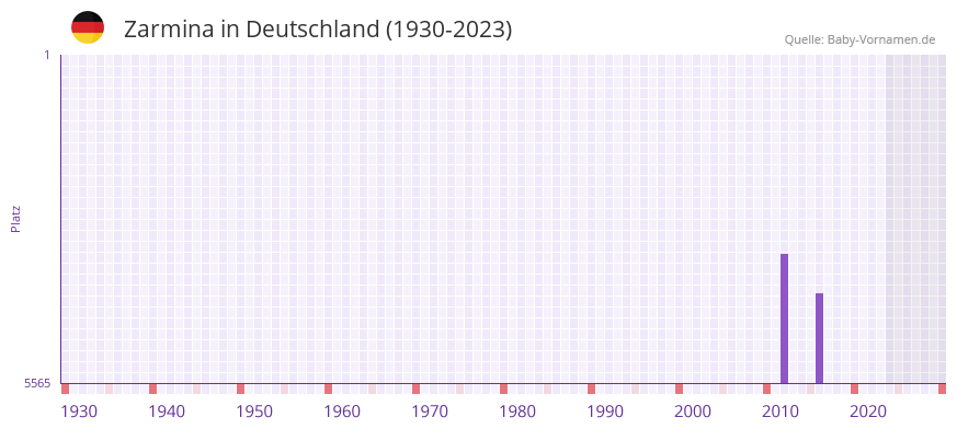 Zarmina in der Vornamen-Hitliste von Deutschland (1930-2023) Zarmina in der Vornamen-Hitliste von Deutschland (1930-2023)