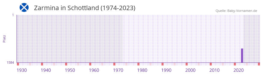 Zarmina in der Vornamen-Hitliste von Schottland (1974-2023) Zarmina in der Vornamen-Hitliste von Schottland (1974-2023)