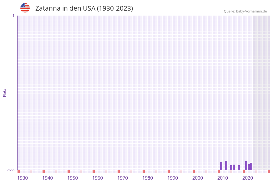 Zatanna in der Vornamen-Hitliste von den USA (1930-2023) Zatanna in der Vornamen-Hitliste von den USA (1930-2023)