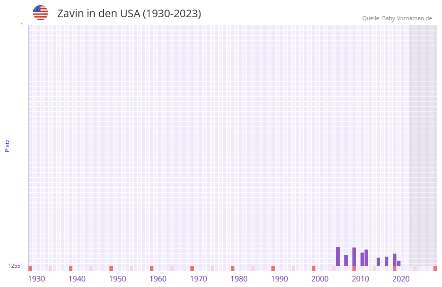 Zavin in der Vornamen-Hitliste von den USA (1930-2023) Zavin in der Vornamen-Hitliste von den USA (1930-2023)