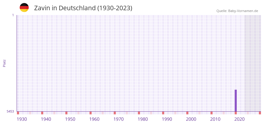 Zavin in der Vornamen-Hitliste von Deutschland (1930-2023) Zavin in der Vornamen-Hitliste von Deutschland (1930-2023)